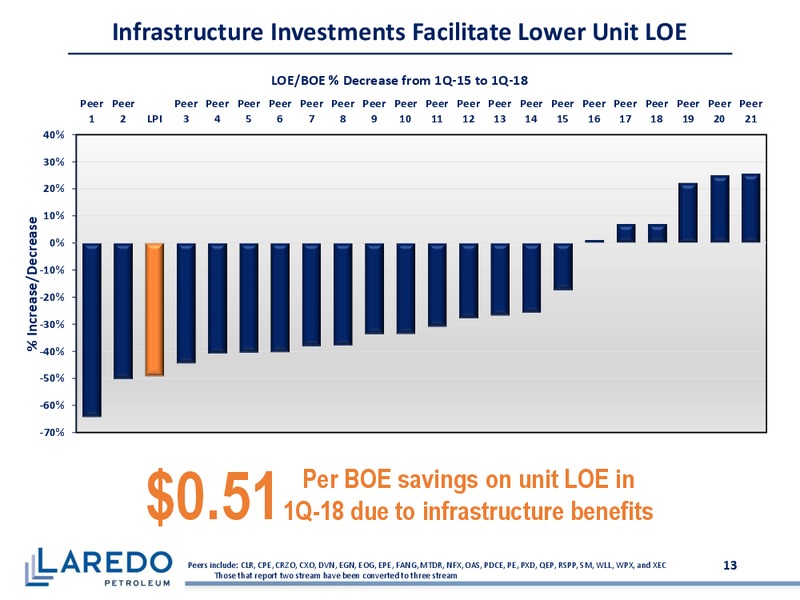 June 2018 Corporate Presentation – Laredo Petroleum Inc. – slide 12