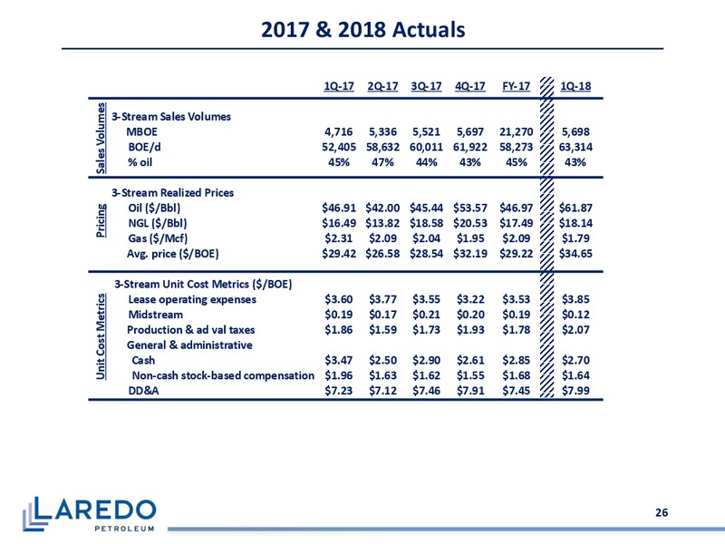 June 2018 Corporate Presentation – Laredo Petroleum Inc. – slide 25