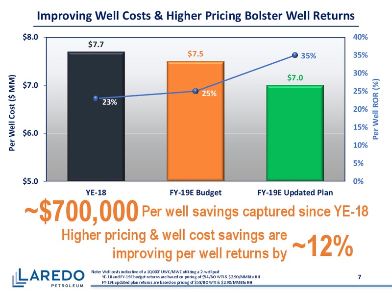 June 2019 Corporate Presentation – Laredo Petroleum Inc. – slide 6