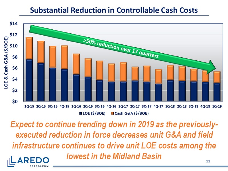June 2019 Corporate Presentation – Laredo Petroleum Inc. – slide 10