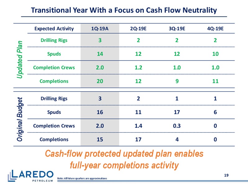 June 2019 Corporate Presentation – Laredo Petroleum Inc. – slide 18