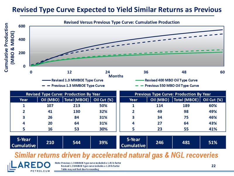 June 2019 Corporate Presentation – Laredo Petroleum Inc. – slide 21