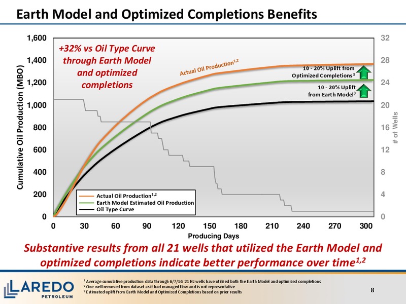 Investor Meeting – Laredo Petroleum Inc. – slide 7