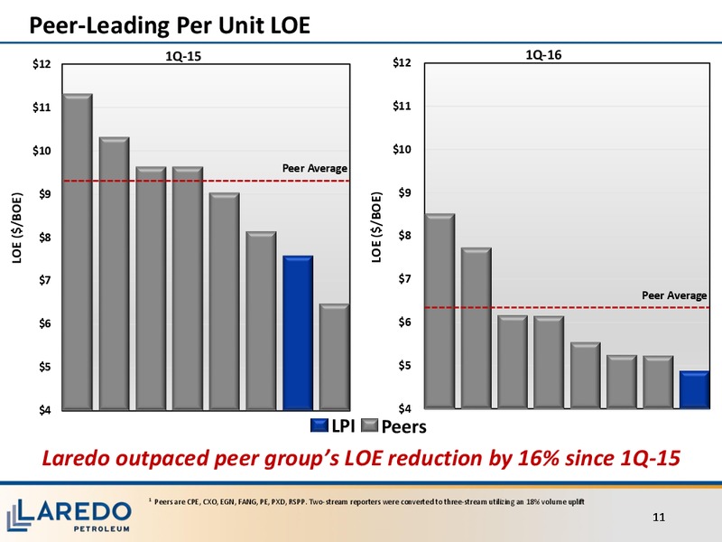 Investor Meeting – Laredo Petroleum Inc. – slide 10