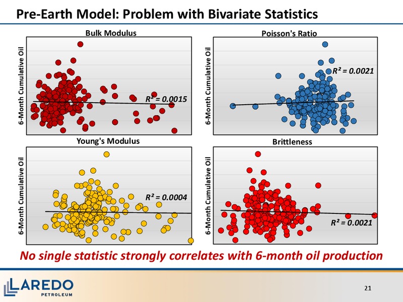 Investor Meeting – Laredo Petroleum Inc. – slide 20