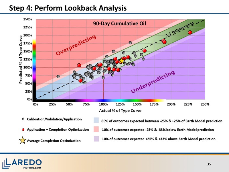 Investor Meeting – Laredo Petroleum Inc. – slide 34