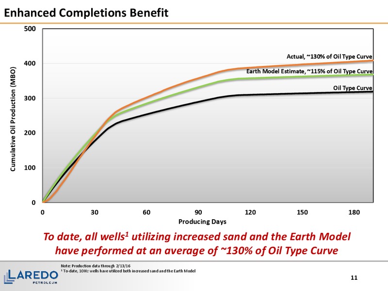 Q4 2015 and FY Operating Results – Laredo Petroleum Inc. – slide 10