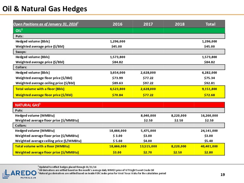 Q4 2015 and FY Operating Results – Laredo Petroleum Inc. – slide 18