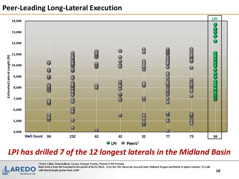 2017 Hotter 'n Hell Energy Conference Tudor Pickering Holt and Co – Laredo Petroleum Inc. – slide 9