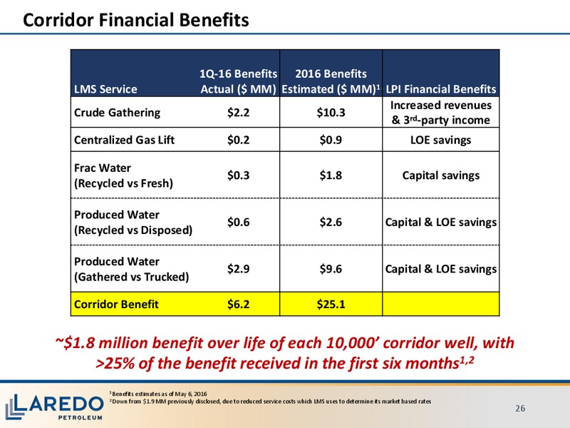 JP Morgan Energy Conference – Laredo Petroleum Inc. – slide 25