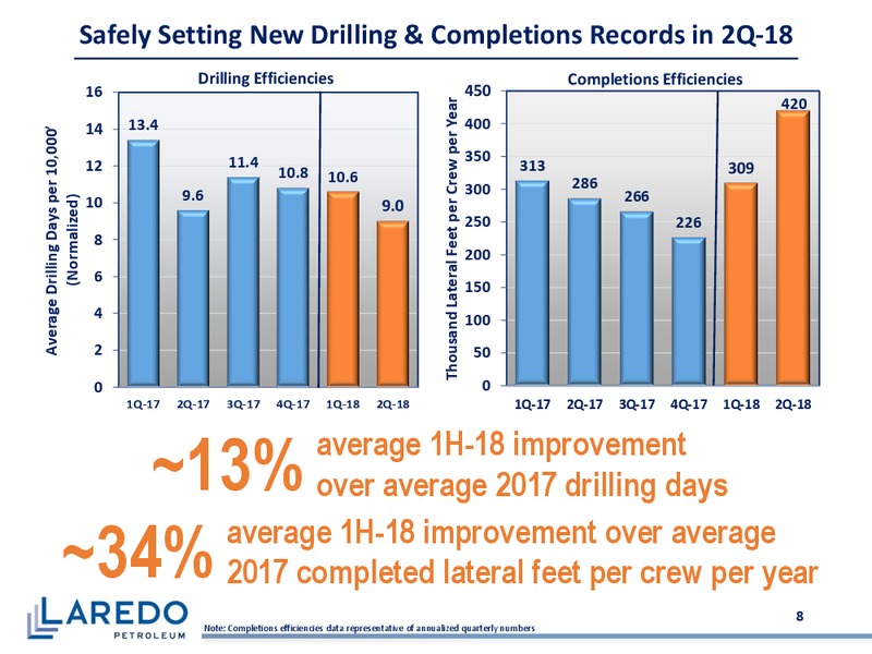 2Q 2018 Earnings Presentation – Laredo Petroleum Inc. – slide 7