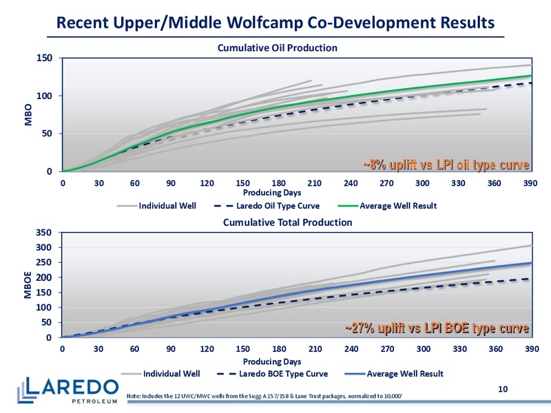 2Q 2018 Earnings Presentation – Laredo Petroleum Inc. – slide 9