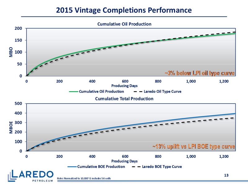 2Q 2018 Earnings Presentation – Laredo Petroleum Inc. – slide 12