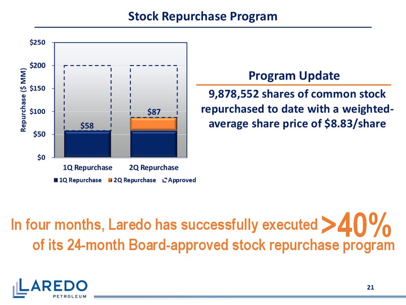 2Q 2018 Earnings Presentation – Laredo Petroleum Inc. – slide 20