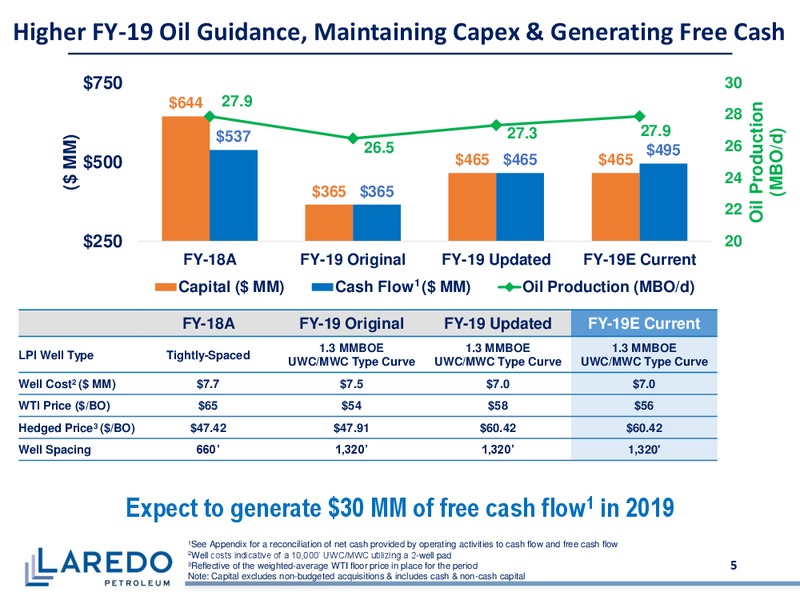 2Q 2019 Earnings Presentation – Laredo Petroleum Inc. – slide 4