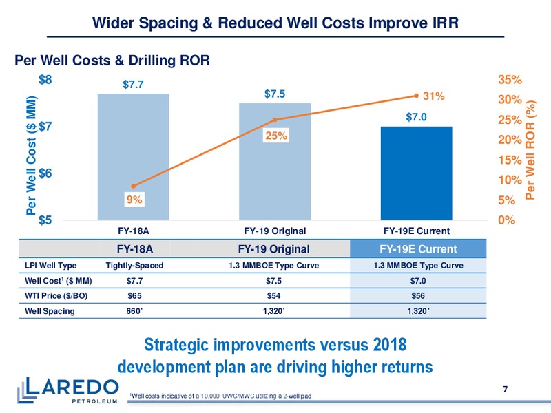 2Q 2019 Earnings Presentation – Laredo Petroleum Inc. – slide 6