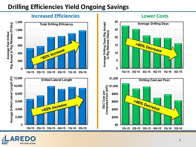 Q2 2016 Financial and Operating Results – Laredo Petroleum Inc. – slide 8