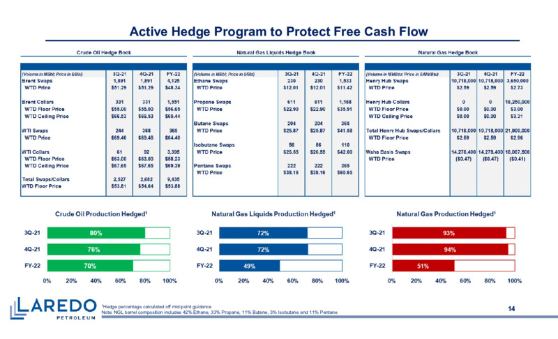 2Q 2021 Earnings Presentation – Laredo Petroleum Inc. – slide 13