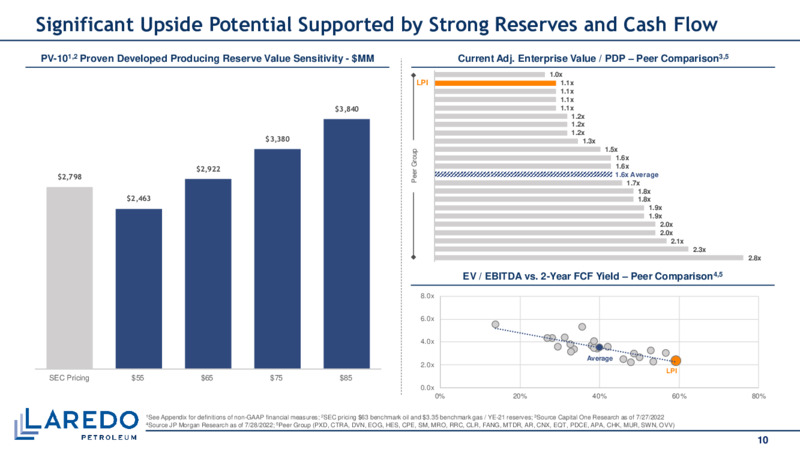 2Q22 Earnings – Laredo Petroleum Inc. – slide 9