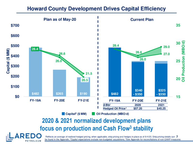 Q2 2020 Earnings Presentation – Laredo Petroleum Inc. – slide 6