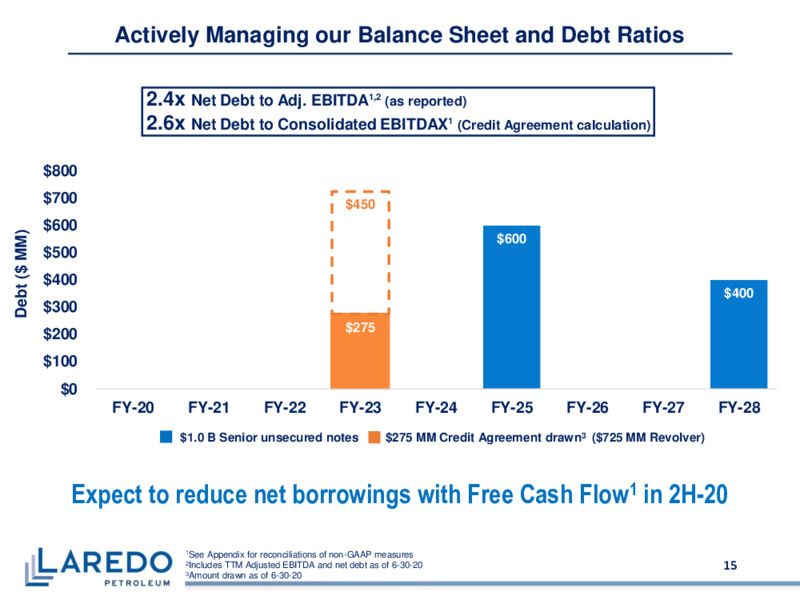 Q2 2020 Earnings Presentation – Laredo Petroleum Inc. – slide 14