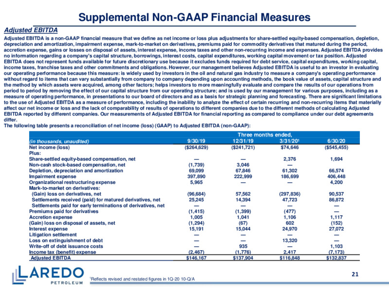 Q2 2020 Earnings Presentation – Laredo Petroleum Inc. – slide 20