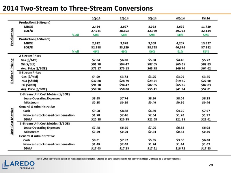 2Q 2017 Quarterly Update – Laredo Petroleum Inc. – slide 28