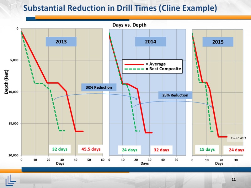 August 2015 Investor Presentation – Laredo Petroleum Inc. – slide 10