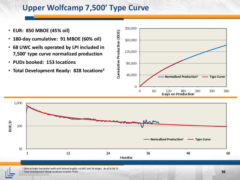 August 2015 Investor Presentation – Laredo Petroleum Inc. – slide 35