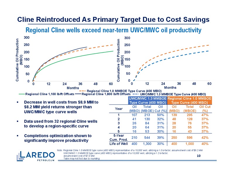 EnerCom Oil and Gas Conference – Laredo Petroleum Inc. – slide 9