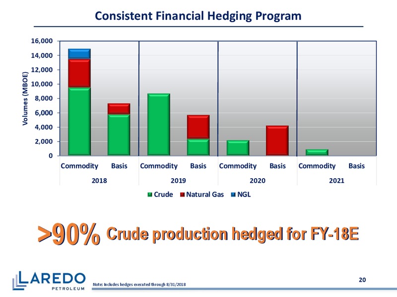 Barclays Global CEO Energy Power Conference – Laredo Petroleum Inc. – slide 19