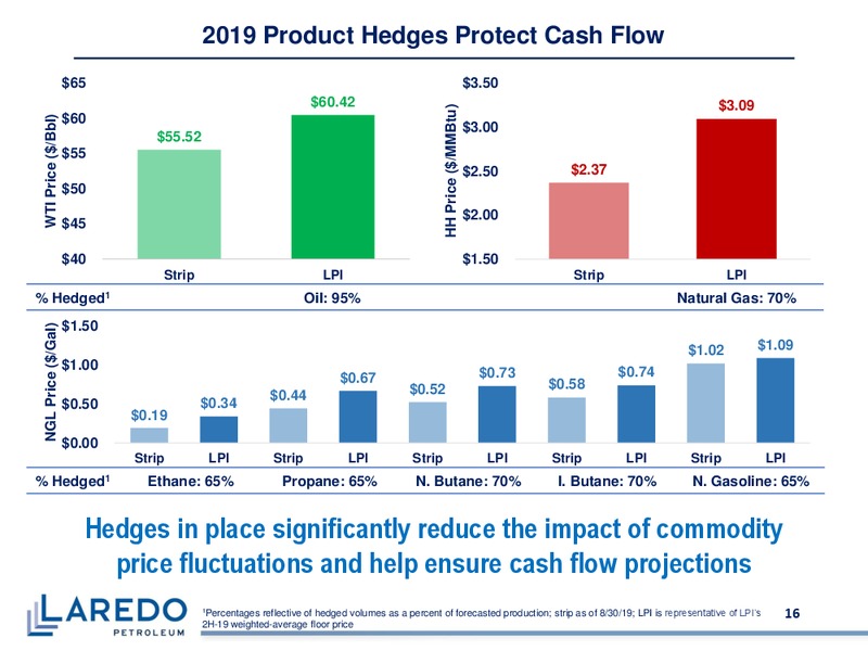 September 2019 Corporate Presentation – Laredo Petroleum Inc. – slide 15