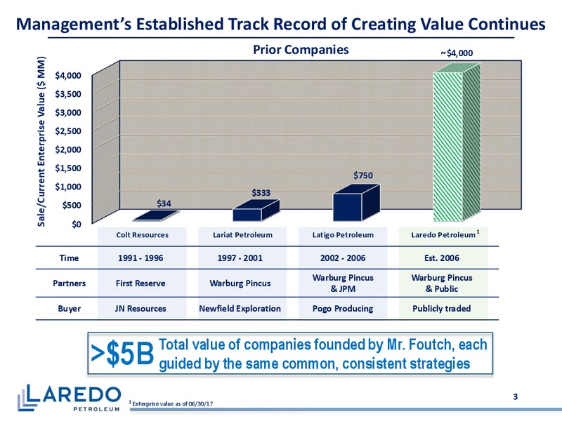 Barclays CEO Power Conference – Laredo Petroleum Inc. – slide 2