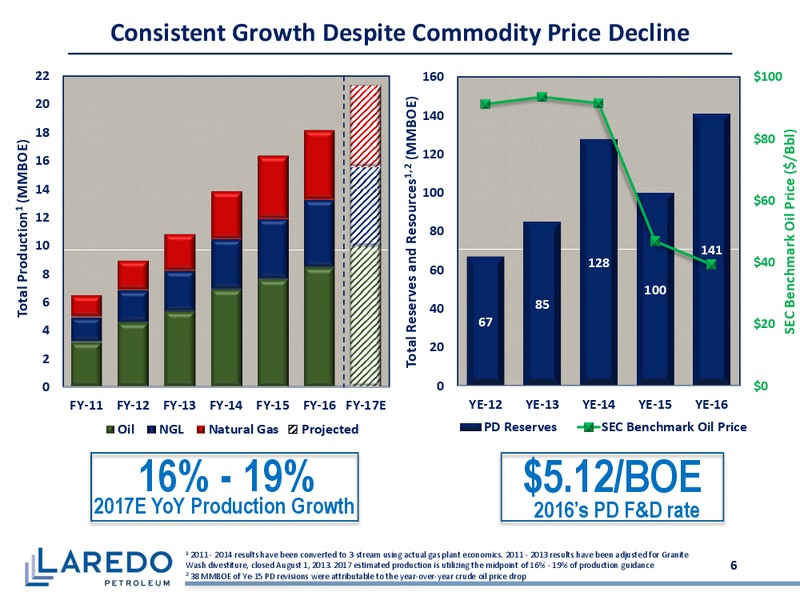 Barclays CEO Power Conference – Laredo Petroleum Inc. – slide 5