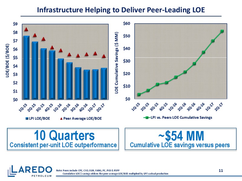 Barclays CEO Power Conference – Laredo Petroleum Inc. – slide 10