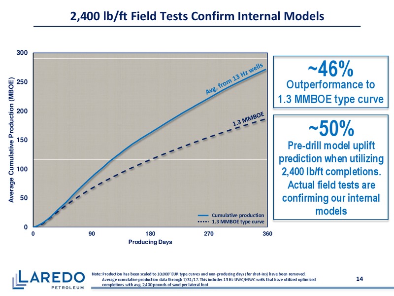 Barclays CEO Power Conference – Laredo Petroleum Inc. – slide 13