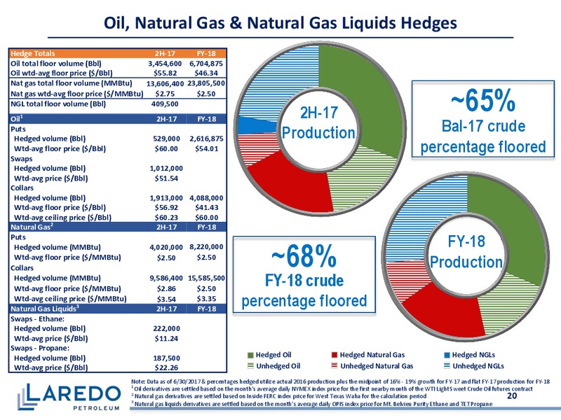 Barclays CEO Power Conference – Laredo Petroleum Inc. – slide 19