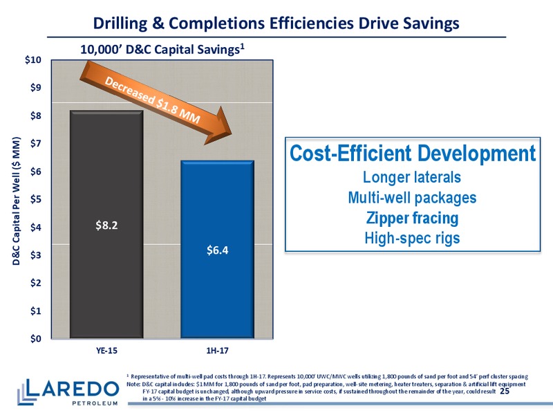 Barclays CEO Power Conference – Laredo Petroleum Inc. – slide 24