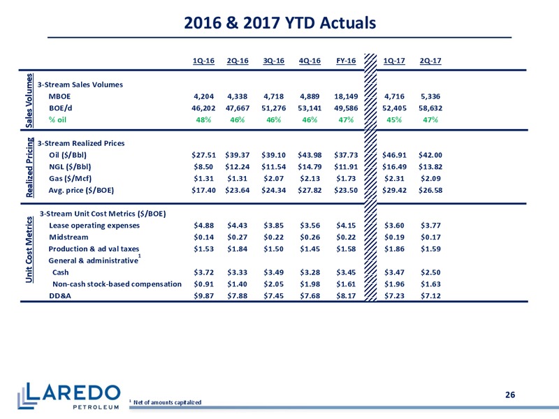 Barclays CEO Power Conference – Laredo Petroleum Inc. – slide 25
