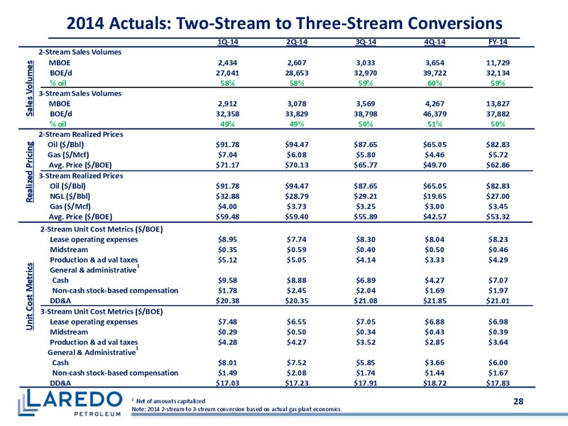 Barclays CEO Power Conference – Laredo Petroleum Inc. – slide 27