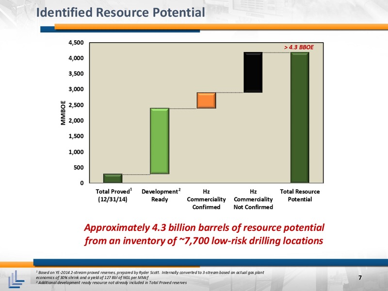 September 2015 Corporate Presentation – Laredo Petroleum Inc. – slide 6