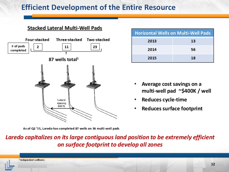September 2015 Corporate Presentation – Laredo Petroleum Inc. – slide 11