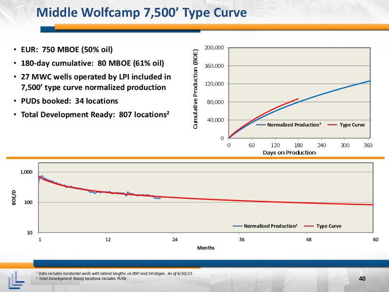 September 2015 Corporate Presentation – Laredo Petroleum Inc. – slide 39