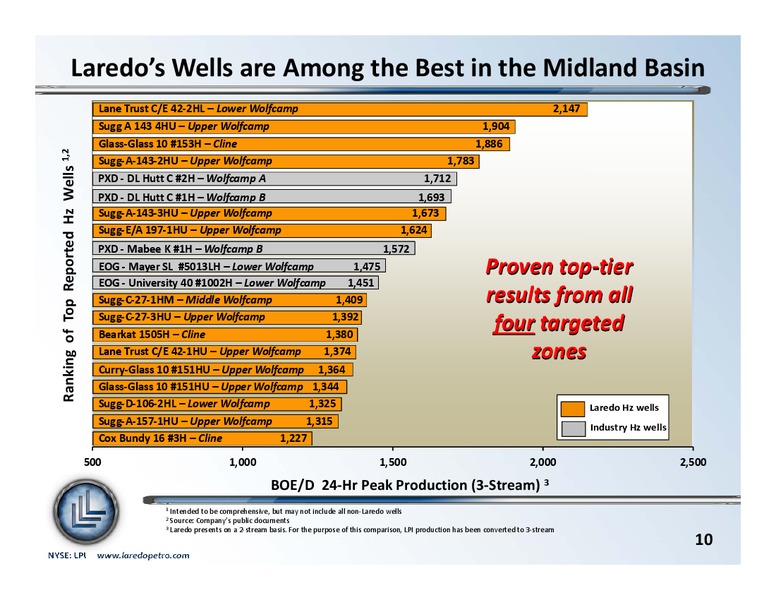 September 2013 Investor Update – Laredo Petroleum Inc. – slide 9