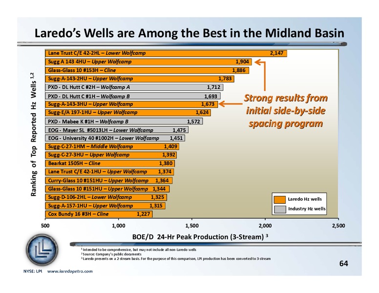 September 2013 Investor Update – Laredo Petroleum Inc. – slide 63