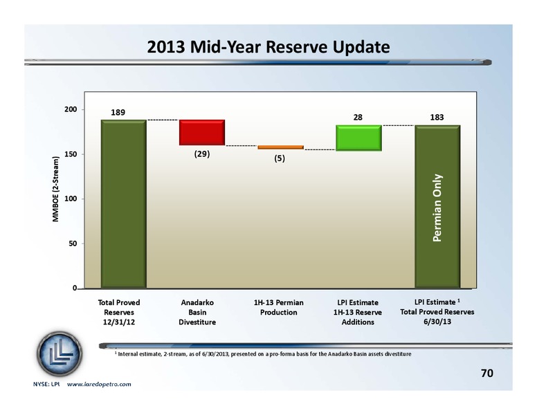 September 2013 Investor Update – Laredo Petroleum Inc. – slide 69