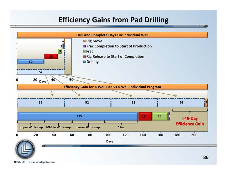 September 2013 Investor Update – Laredo Petroleum Inc. – slide 85