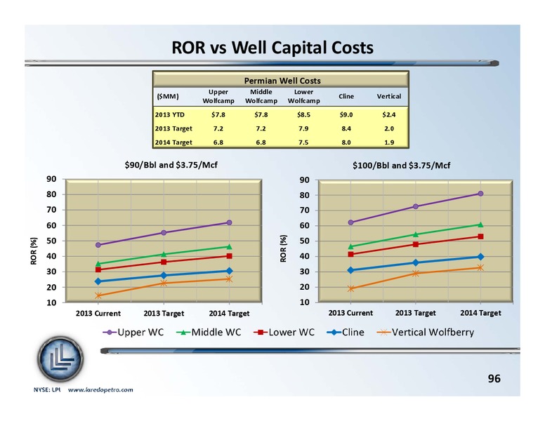 September 2013 Investor Update – Laredo Petroleum Inc. – slide 95