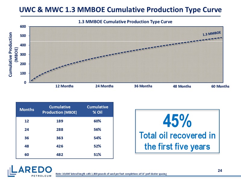 October 2017 Corporate Presentation – Laredo Petroleum Inc. – slide 23
