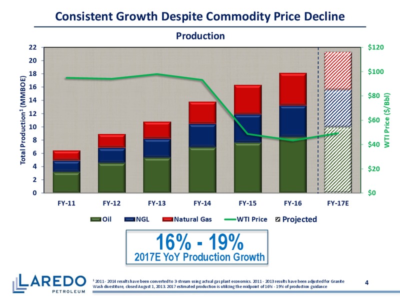 November 2017 Corporate Presentation – Laredo Petroleum Inc. – slide 3